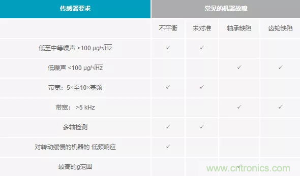 如何選擇最合適的預(yù)測性維護(hù)傳感器？