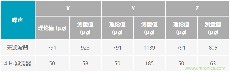 通過應(yīng)力和應(yīng)變管理，實(shí)現(xiàn)出色的高精度傾斜/角度檢測性能