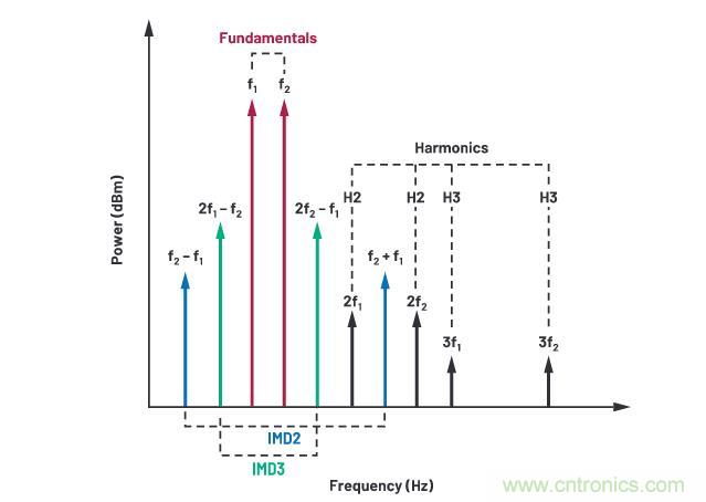 走進RF信號鏈，ADI帶你深入理解其特性和性能指標