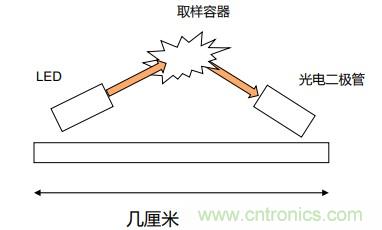 如何杜絕誤報(bào)確保可靠監(jiān)測(cè)？ADI雙光源煙霧探測(cè)方案助力掘金千億智慧消防市場(chǎng)