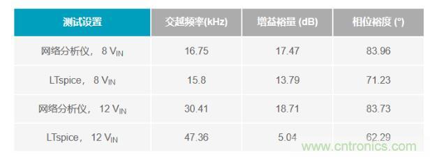 玩轉LTspice丨生成LED驅動器的波德圖，你學會了沒？