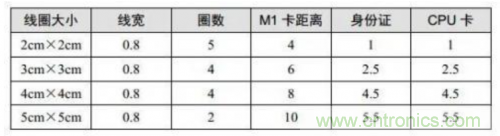 射頻識別技術(shù)是什么？ RFID無線射頻識別技術(shù)基本介紹