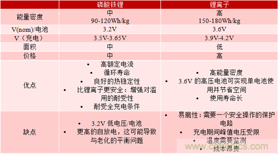 對于緊急呼叫系統(tǒng)，磷酸鐵鋰和鋰離子電池哪個效果更佳？