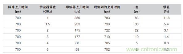 如何使用示波器檢驗(yàn)ESD仿真器？