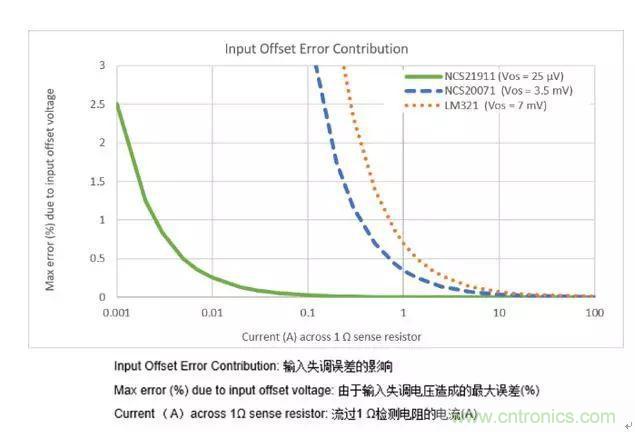 通用運放與精密運放應該如何選擇？