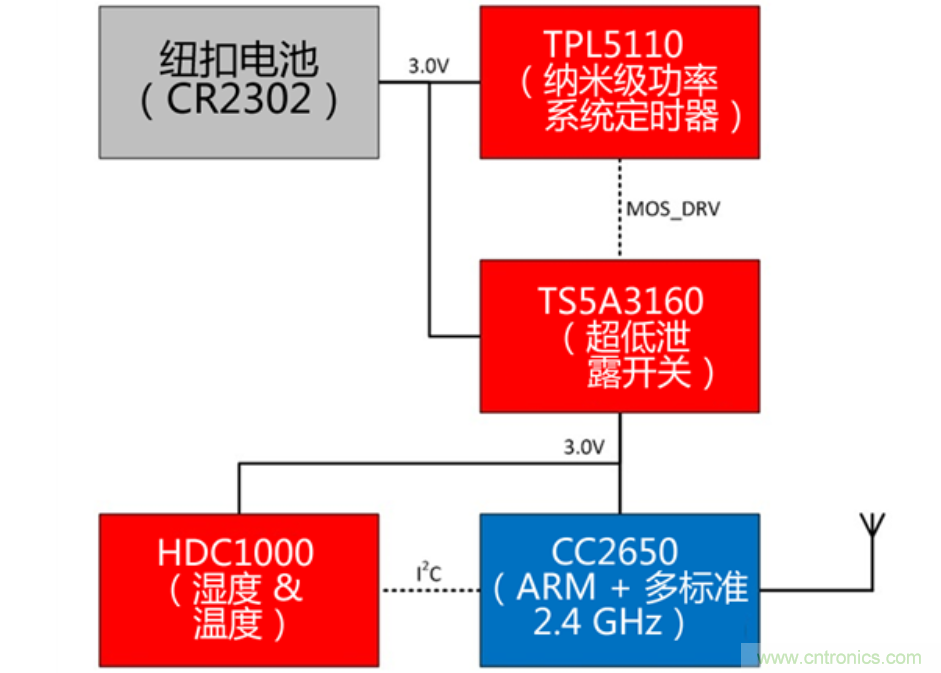 在無線傳感器節(jié)點中實現(xiàn)超長電池使用壽命