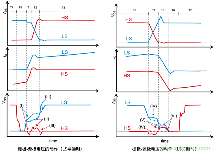 什么是柵極－源極電壓產(chǎn)生的浪涌？