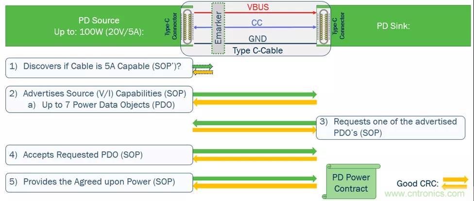 USB Type-C 可編程電源如何滿足5G智能手機(jī)快充需求？這篇文章講透了