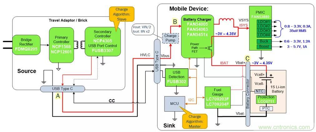 USB Type-C 可編程電源如何滿足5G智能手機(jī)快充需求？這篇文章講透了