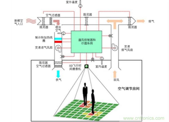 樓宇自動(dòng)化的趨勢：連通傳感器優(yōu)化用戶體驗(yàn)