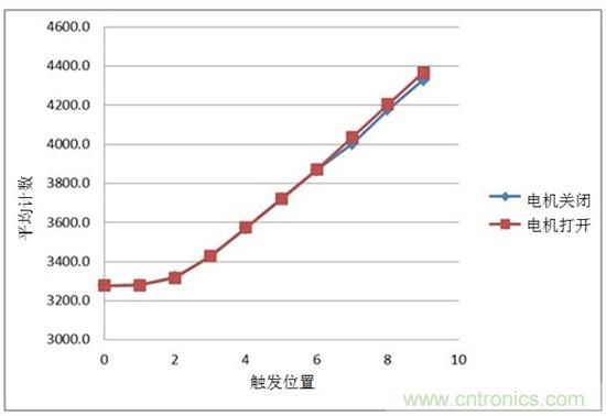 通過(guò)電容式感應(yīng)提高電動(dòng)工具的變速觸發(fā)開(kāi)關(guān)