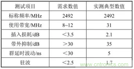 5G通信組件技術特點及軍事通信領域應用