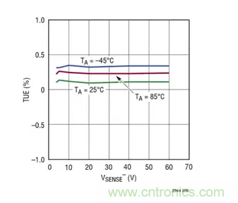 用高準(zhǔn)確度 60V 電量計(jì)進(jìn)行電量測(cè)量