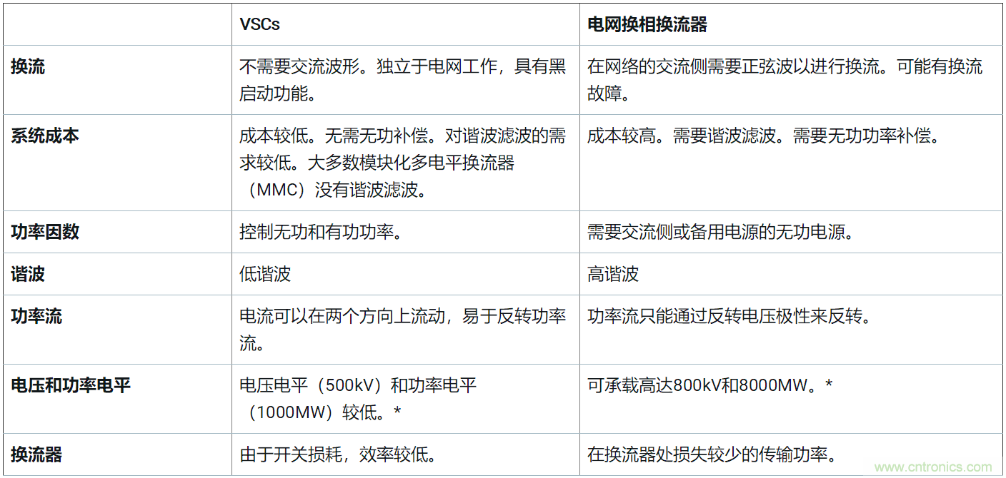 探索高壓輸電——第2部分：電壓源換流器