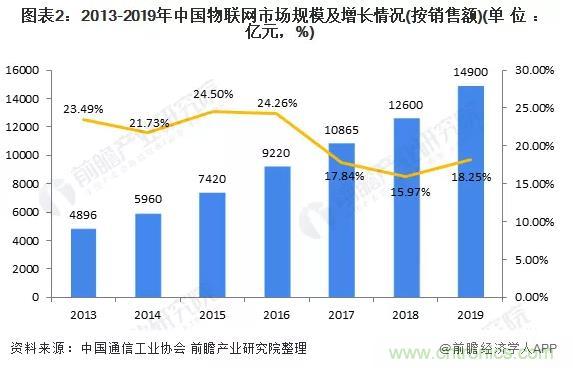 1000+IoT企業(yè)業(yè)績高速增長，他們都做了同一件事！