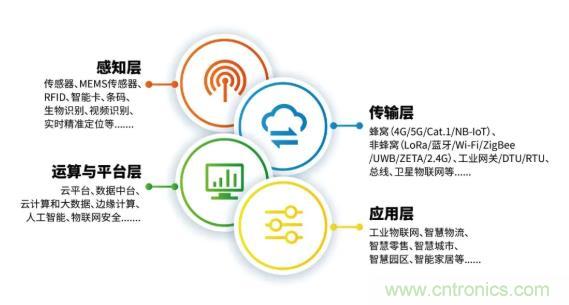 1000+IoT企業(yè)業(yè)績高速增長，他們都做了同一件事！