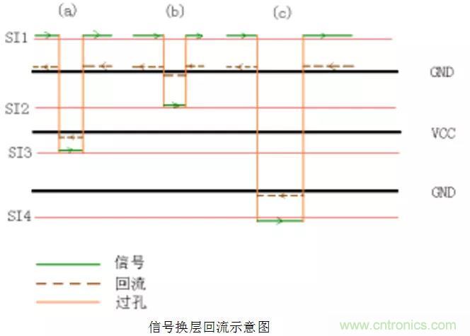 高速信號(hào)添加回流地過孔，到底有沒有用？