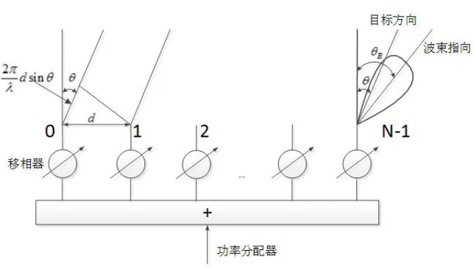 陣元間距對(duì)相控陣?yán)走_(dá)性能的影響