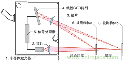 激光測距傳感器的原理、選型、應(yīng)用