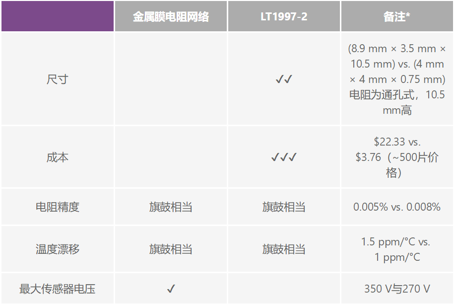 有沒有一種簡單的辦法來創(chuàng)建適合傳感器偏置應(yīng)用的高壓電源？