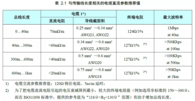 CAN接口異常如何分析？看這篇就夠了