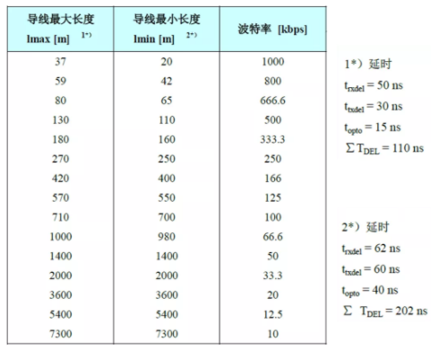 CAN接口異常如何分析？看這篇就夠了