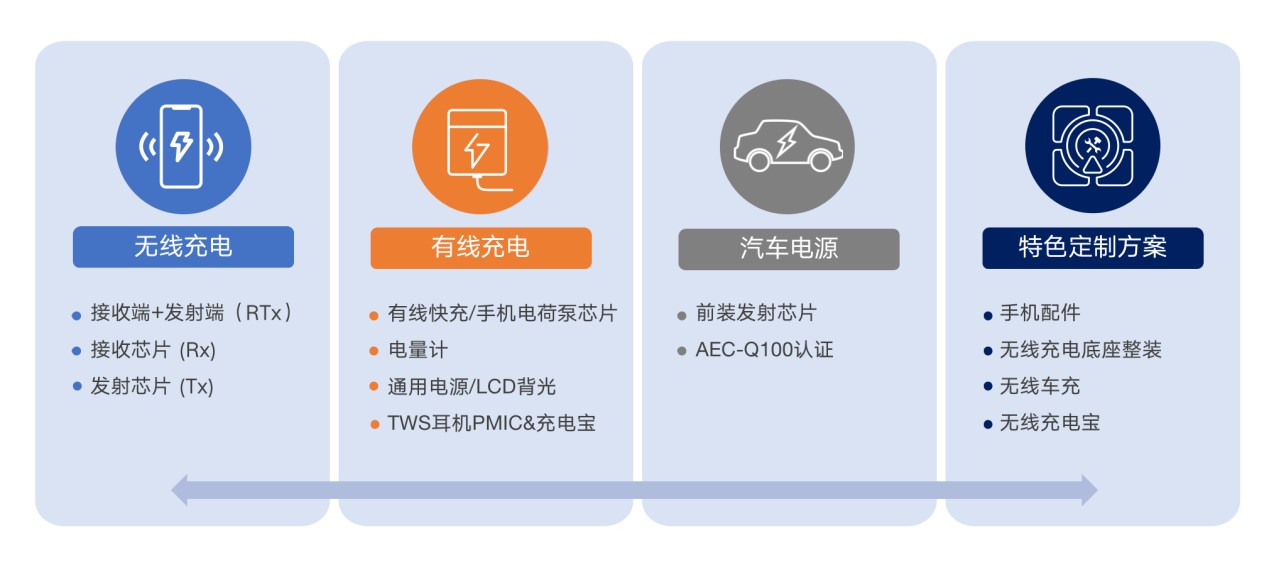 拓展應(yīng)用新領(lǐng)域、提升使用新體驗(yàn)，無線快充主導(dǎo)力量探索新政后技術(shù)突破之道