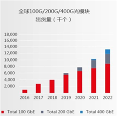 助力高速光模塊市場，提供高集成度，更小封裝電源的解決方案