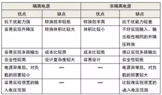 隔離電源和非隔離電源的區(qū)別，小白必讀！