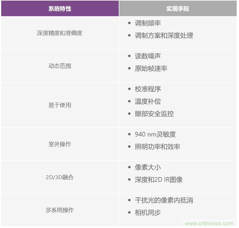 飛行時間系統(tǒng)設(shè)計—第1部分：系統(tǒng)概述