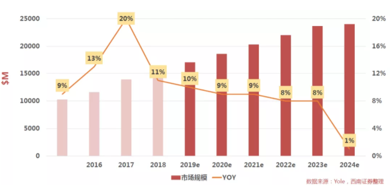 汽車、手機、安防之后，誰將成為CMOS圖像傳感器的第四“戰(zhàn)場”？