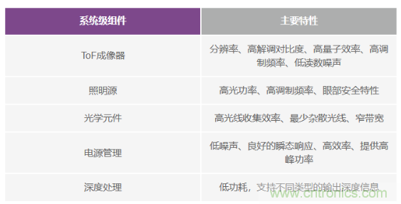 為您詳解連續(xù)波CMOS ToF相機(jī)系統(tǒng)技術(shù)優(yōu)勢(shì)！