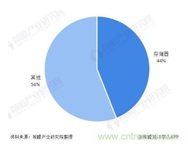 AIoT碎片應(yīng)用和算力撬動(dòng)新機(jī)遇，兆易創(chuàng)新多元化存儲(chǔ)布局背后邏輯揭秘