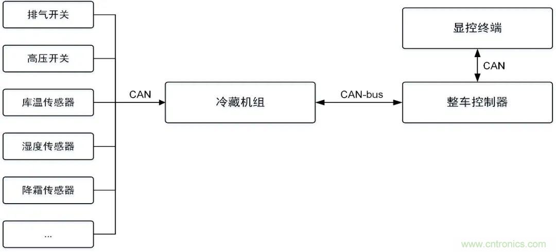 如何快速實(shí)現(xiàn)疫苗冷鏈運(yùn)輸?shù)臄?shù)據(jù)監(jiān)控？