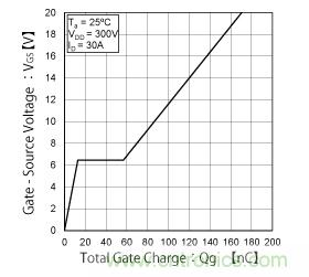 什么是總柵極電荷（Qg）？