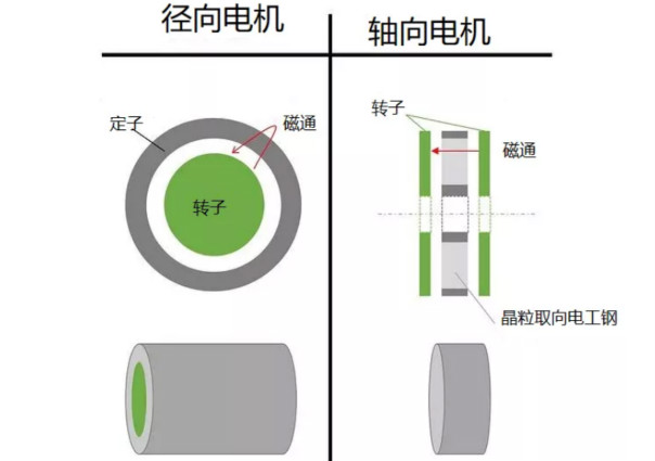 什么是軸向間隙電機(jī)，如何設(shè)計(jì)，哪些參數(shù)需要考慮？