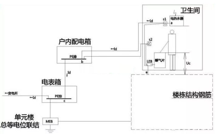 衛(wèi)生間等電位是聯(lián)結到什么地方的？