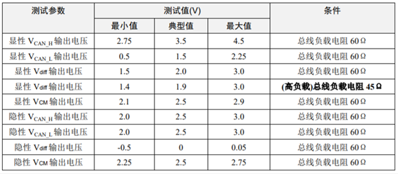 為什么CAN一致性測試中這幾項如此重要？