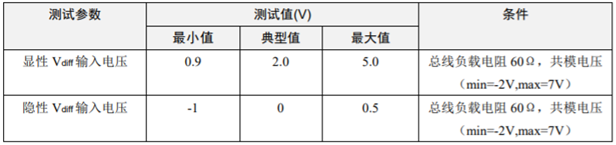 為什么CAN一致性測試中這幾項如此重要？