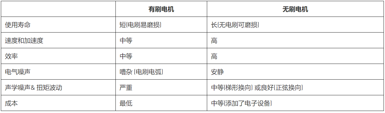 無(wú)刷直流電機(jī)、有刷直流電機(jī)：該如何選擇？