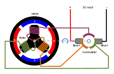 無(wú)刷直流電機(jī)、有刷直流電機(jī)：該如何選擇？