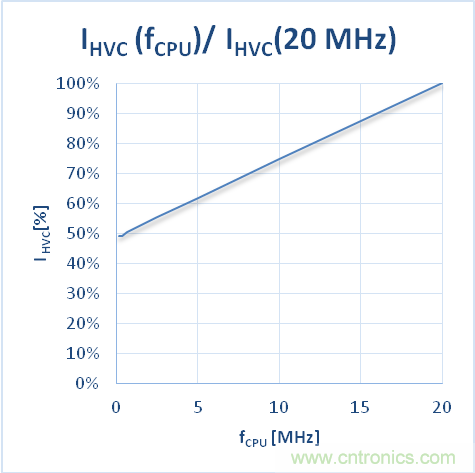 如何優(yōu)化嵌入式電機控制系統(tǒng)的功率耗散和溫度耗散？