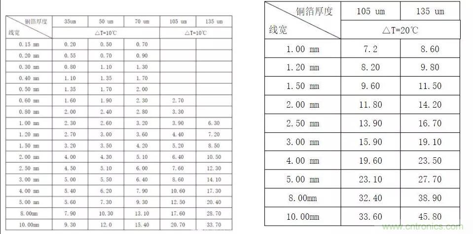 什么樣的PCB才能承受住100 A的電流？