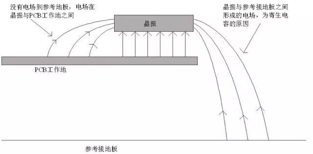 晶振為什么不能放置在PCB邊緣？