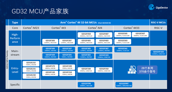GD32以廣泛布局推進(jìn)價(jià)值主張，為MCU生態(tài)加冕！