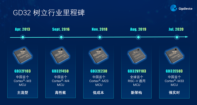 GD32以廣泛布局推進(jìn)價(jià)值主張，為MCU生態(tài)加冕！