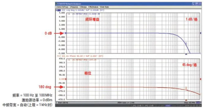 如何用網(wǎng)絡分析儀測量低頻率響應