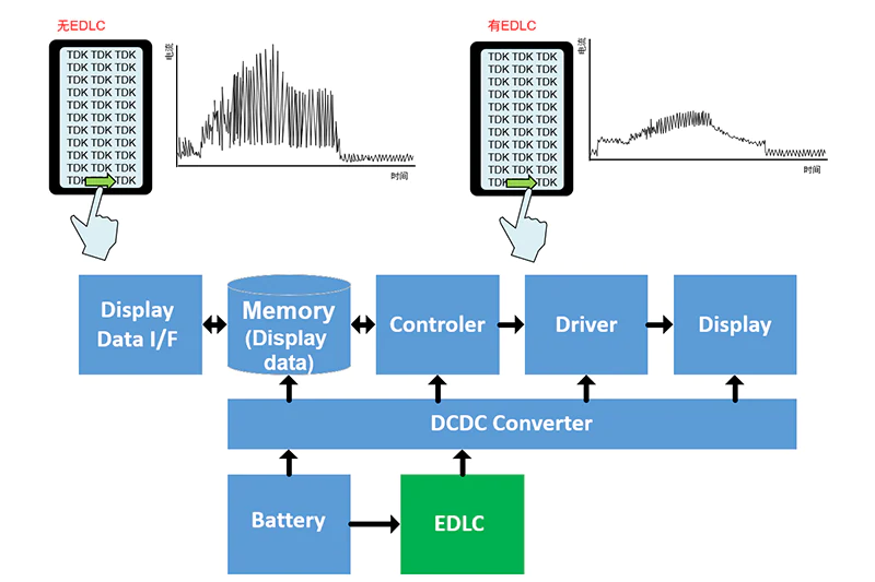 具備低電阻與輕薄特點(diǎn)的雙電層電容器（EDLC/超級(jí)電容器）