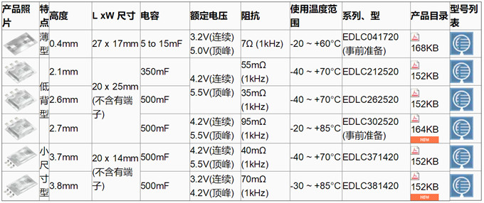 具備低電阻與輕薄特點(diǎn)的雙電層電容器（EDLC/超級(jí)電容器）