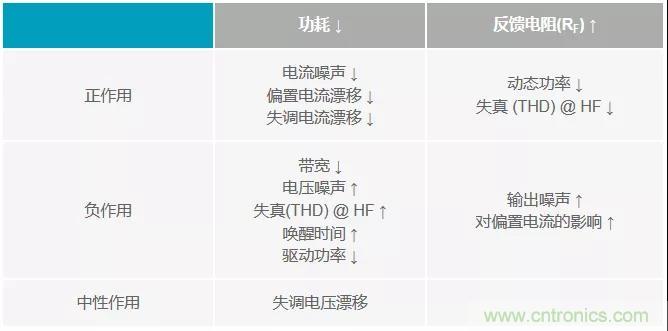 如何掌握運算放大器功耗與性能的權(quán)衡之術(shù)？